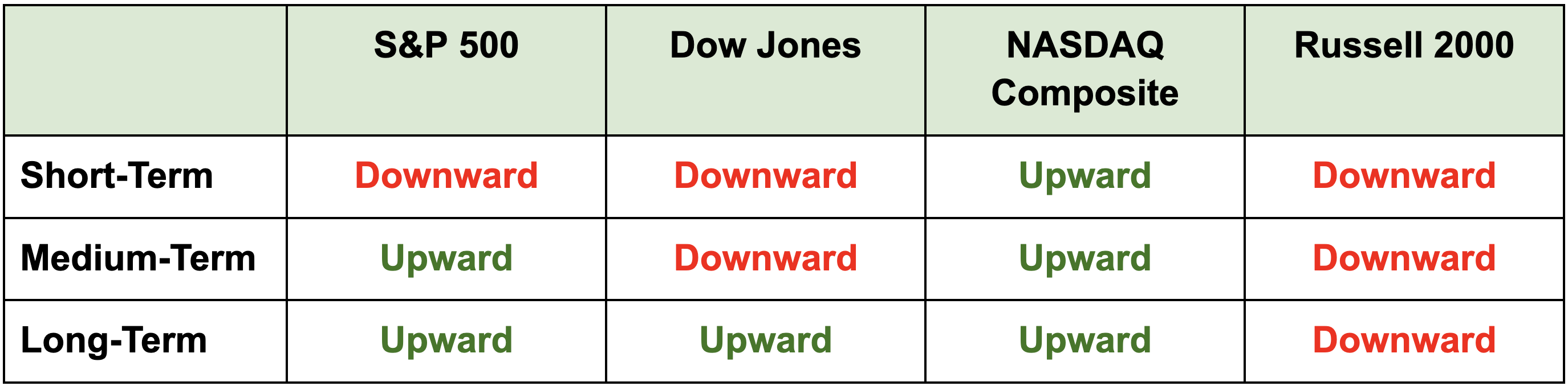 Market direction table for the S&P 500, Dow Jones, NASDAQ Composite, and Russell 2000 across short-, medium-, and long-term time frames.