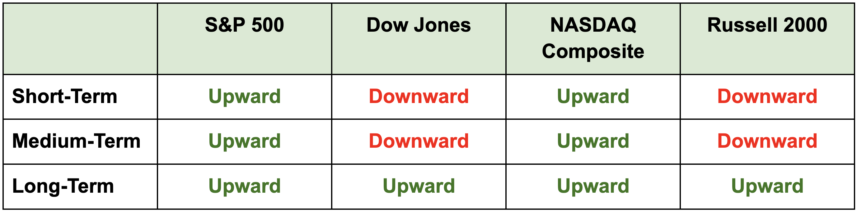 Market direction table: S&P 500 and NASDAQ Composite are upward in the short, medium, and long term. Dow Jones and Russell 2000 are downward in the short and medium term and upward in the long term.